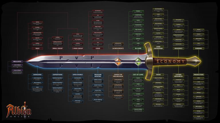 Albion Online Guia Para Principiantes